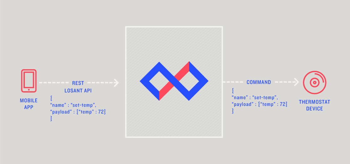 Command Diagram