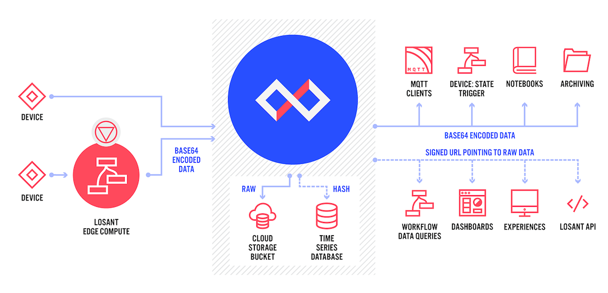 Blob Diagram
