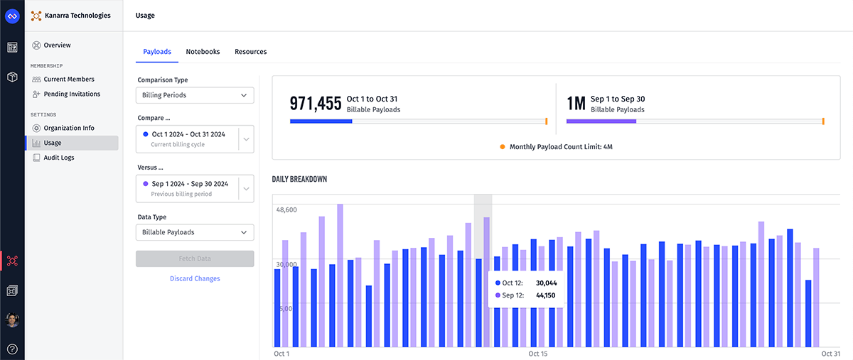 Organization Payloads Usage