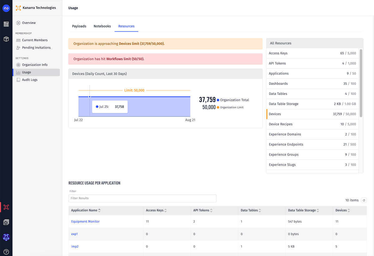 Organization Resource Usage