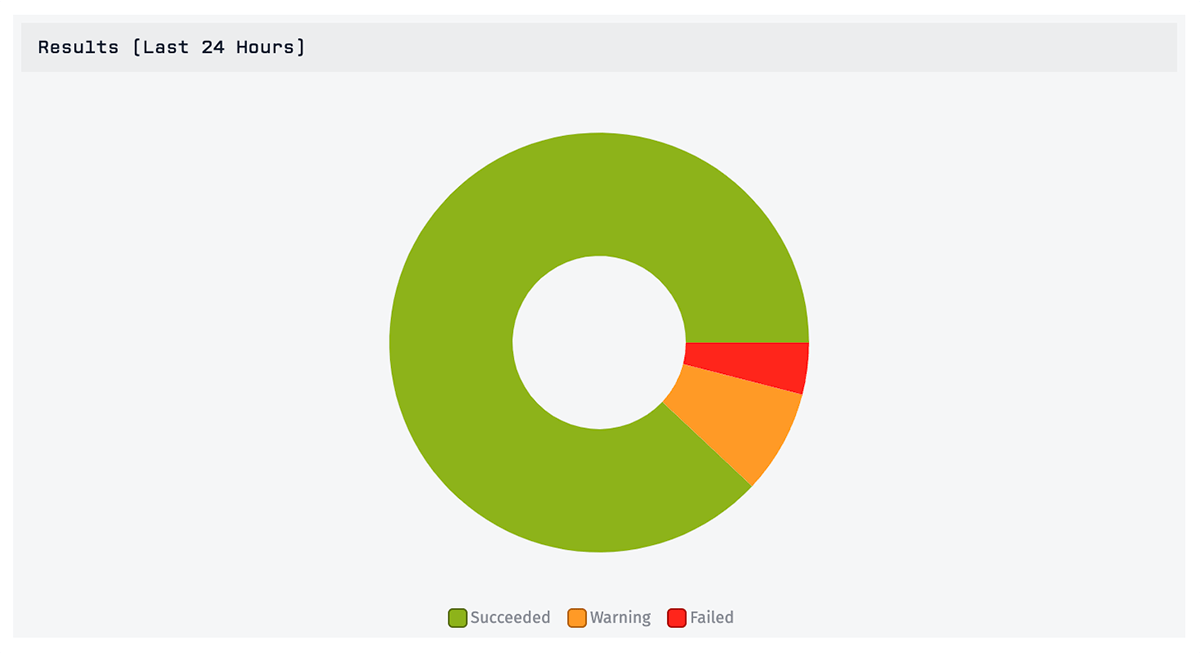 Pie Chart