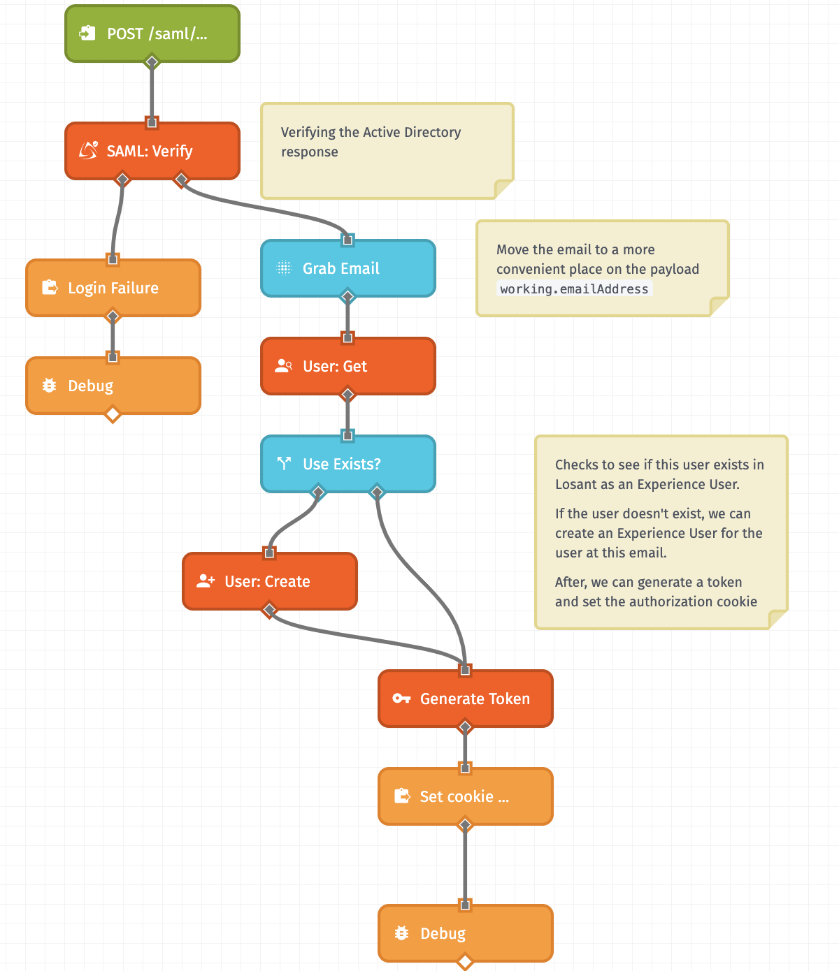 SAML Verify Workflow