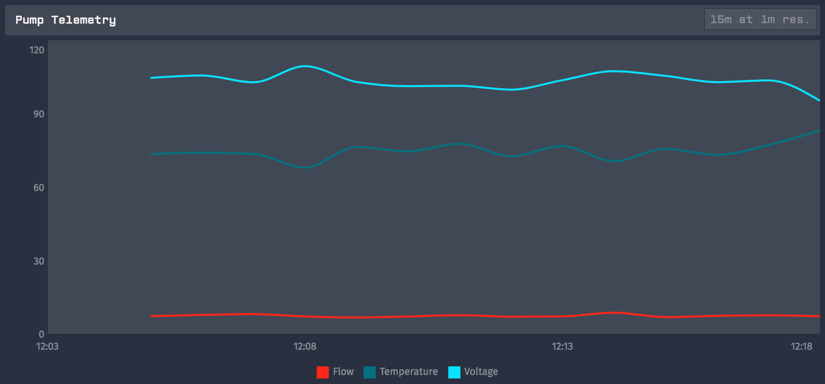 Time Series Graph
