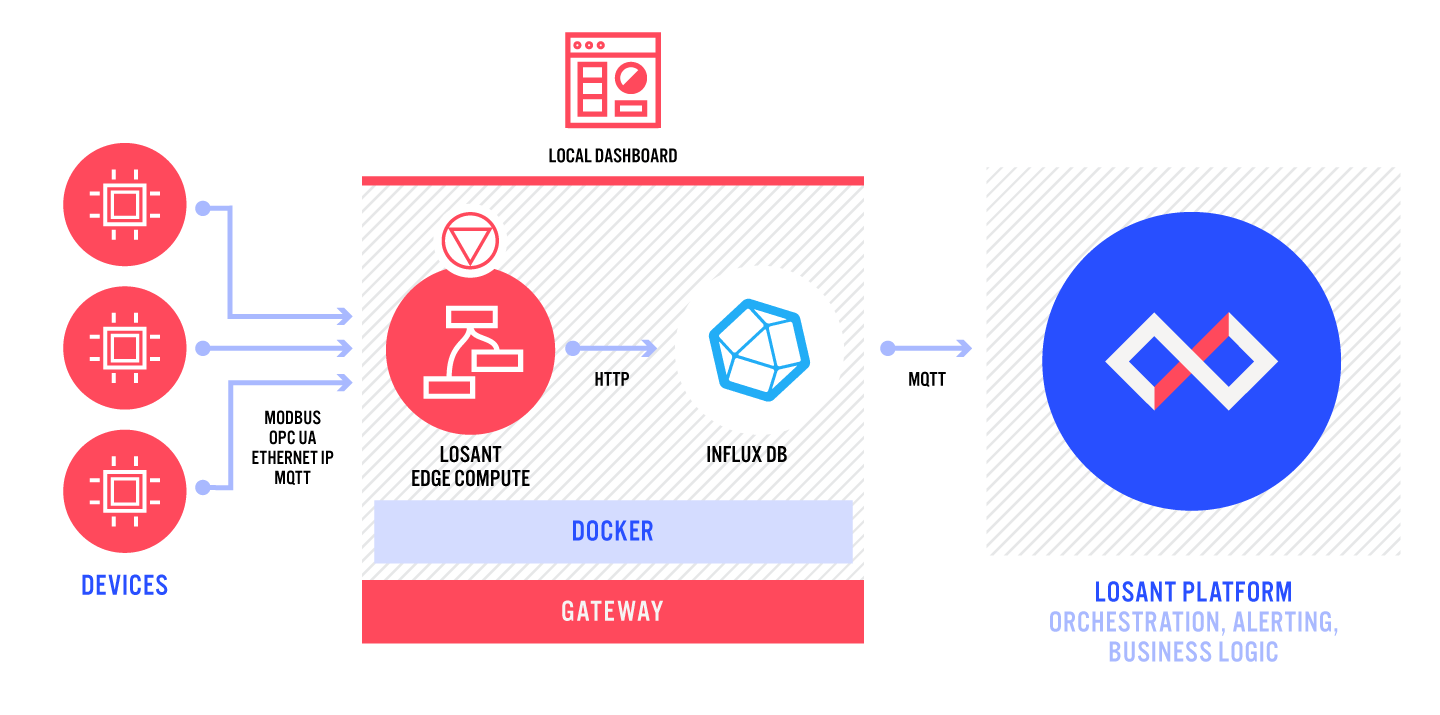InfluxDB &amp; Losant