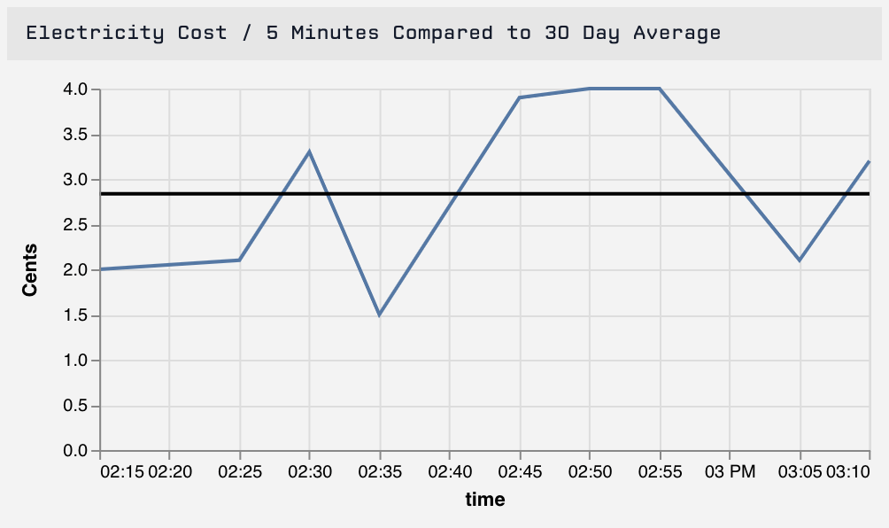 Layered Time Series Line Chart with Gauge as Average Line