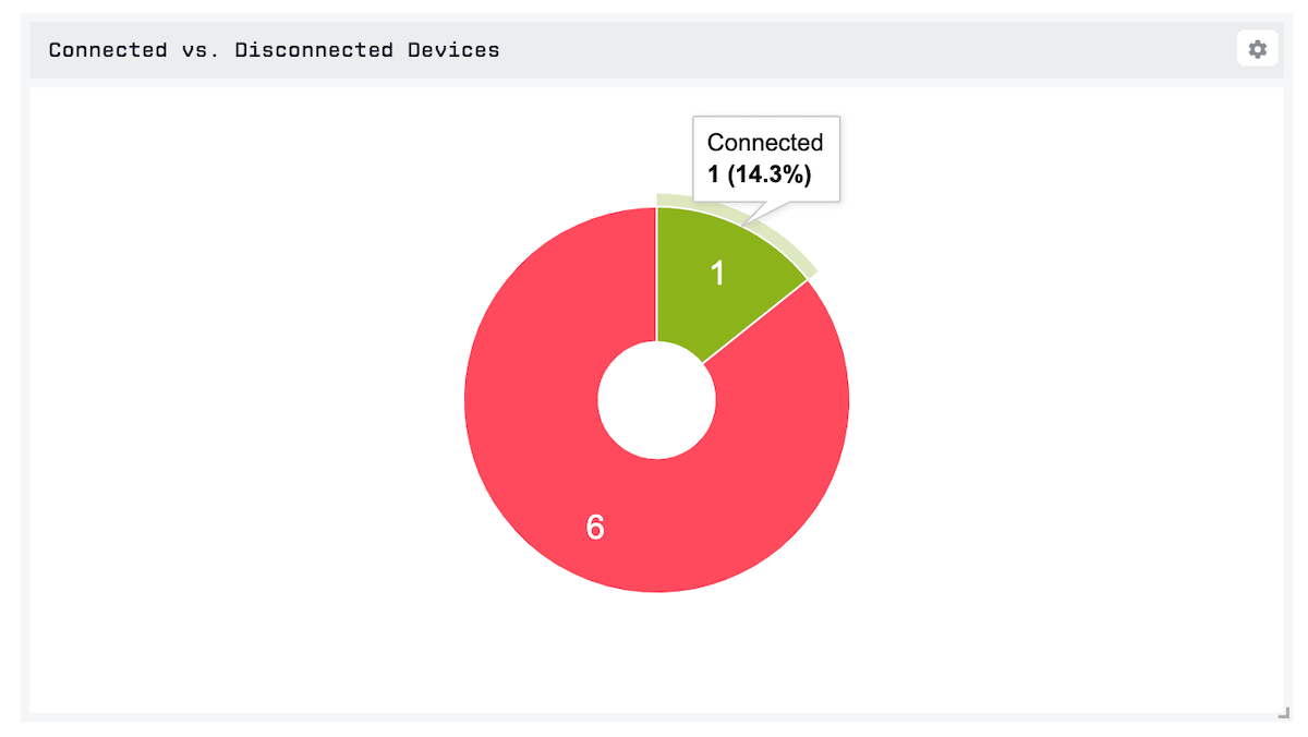 Connected Device Pie Chart