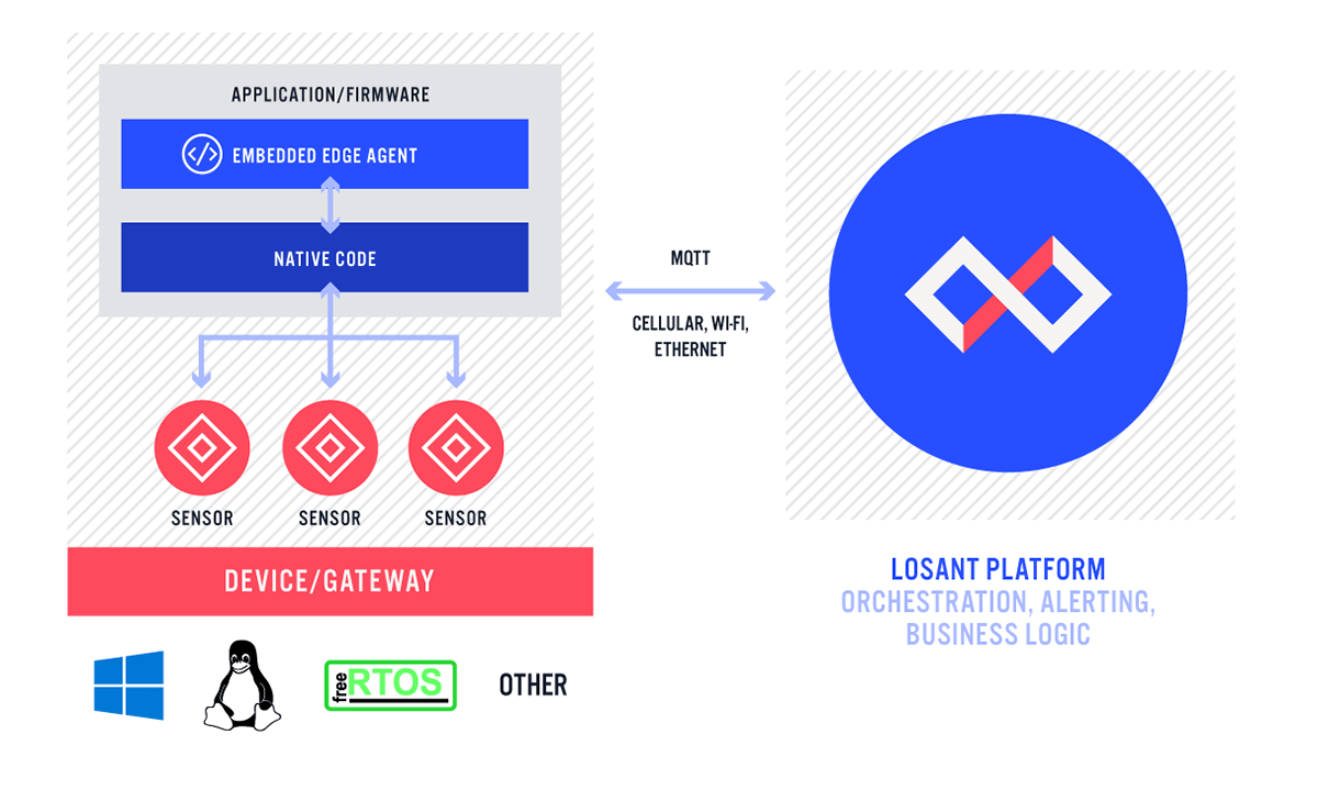 Embedded Edge Agent Overview