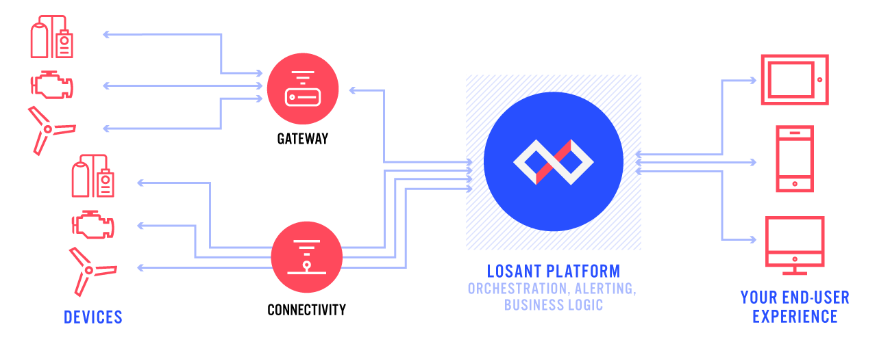 Losant Platform