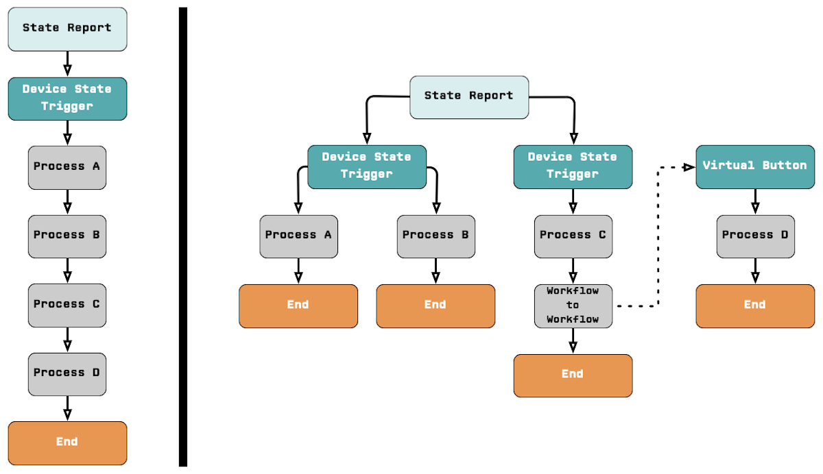 Heavy Processes Diagram