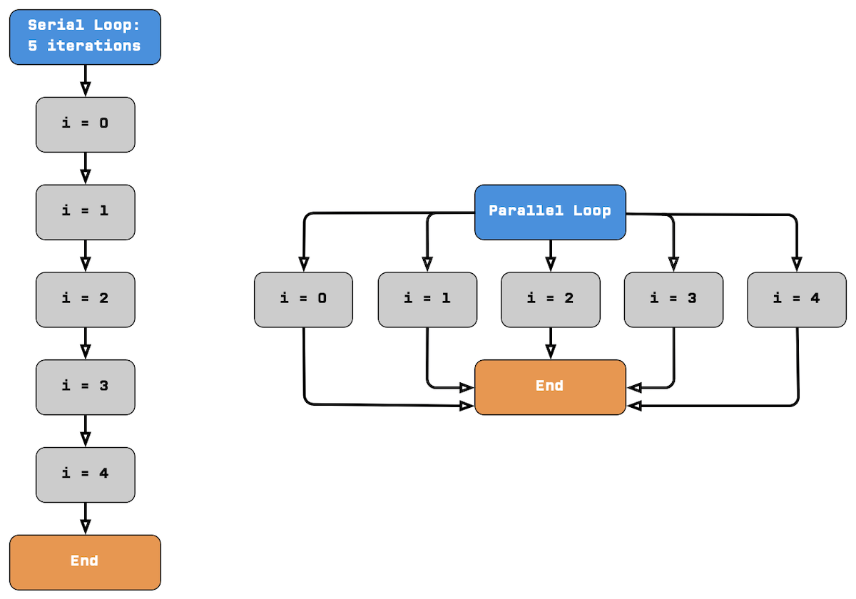 Serial vs Parallel Loops