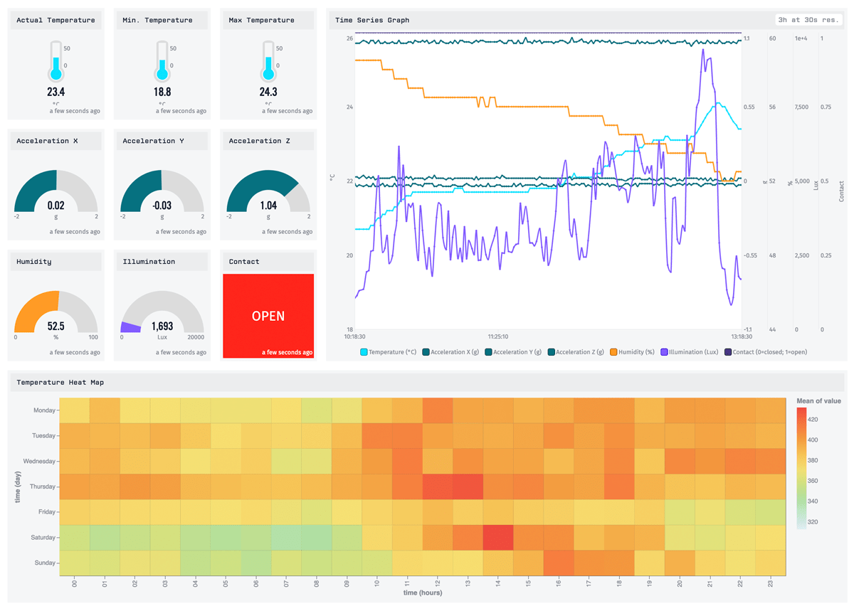 EnOcean IoT Starter Kit Template Preview