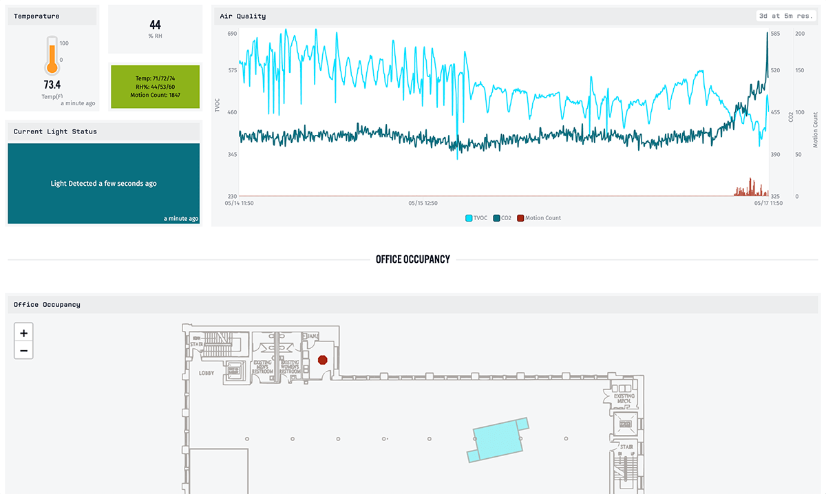 LoRaWAN with Senet